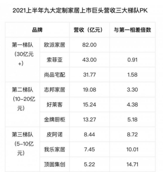 2021上半年九大定製家居上市巨頭營收三大梯隊 2021上半年九大定製家居上市巨頭營收三大梯隊
