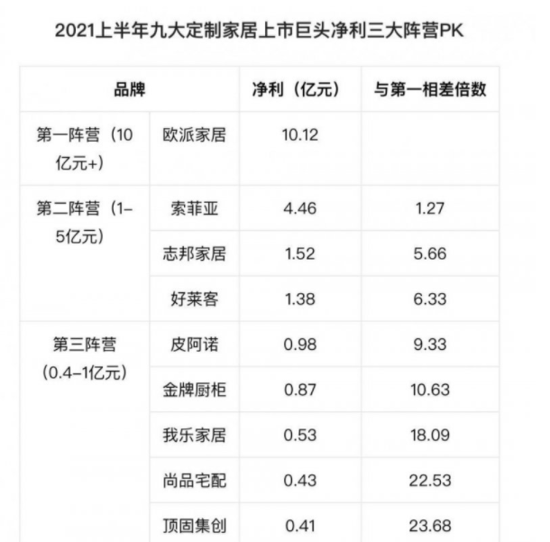 2021上半年九大定製家居上市巨頭淨利三大陣營 2021上半年九大定製家居上市巨頭淨利三大陣營