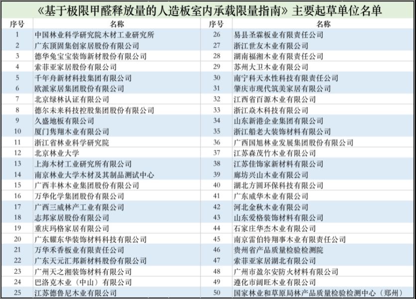 2021年10月迎來最嚴甲醛釋放標準，索菲亞歐派等數十家企業參與製定